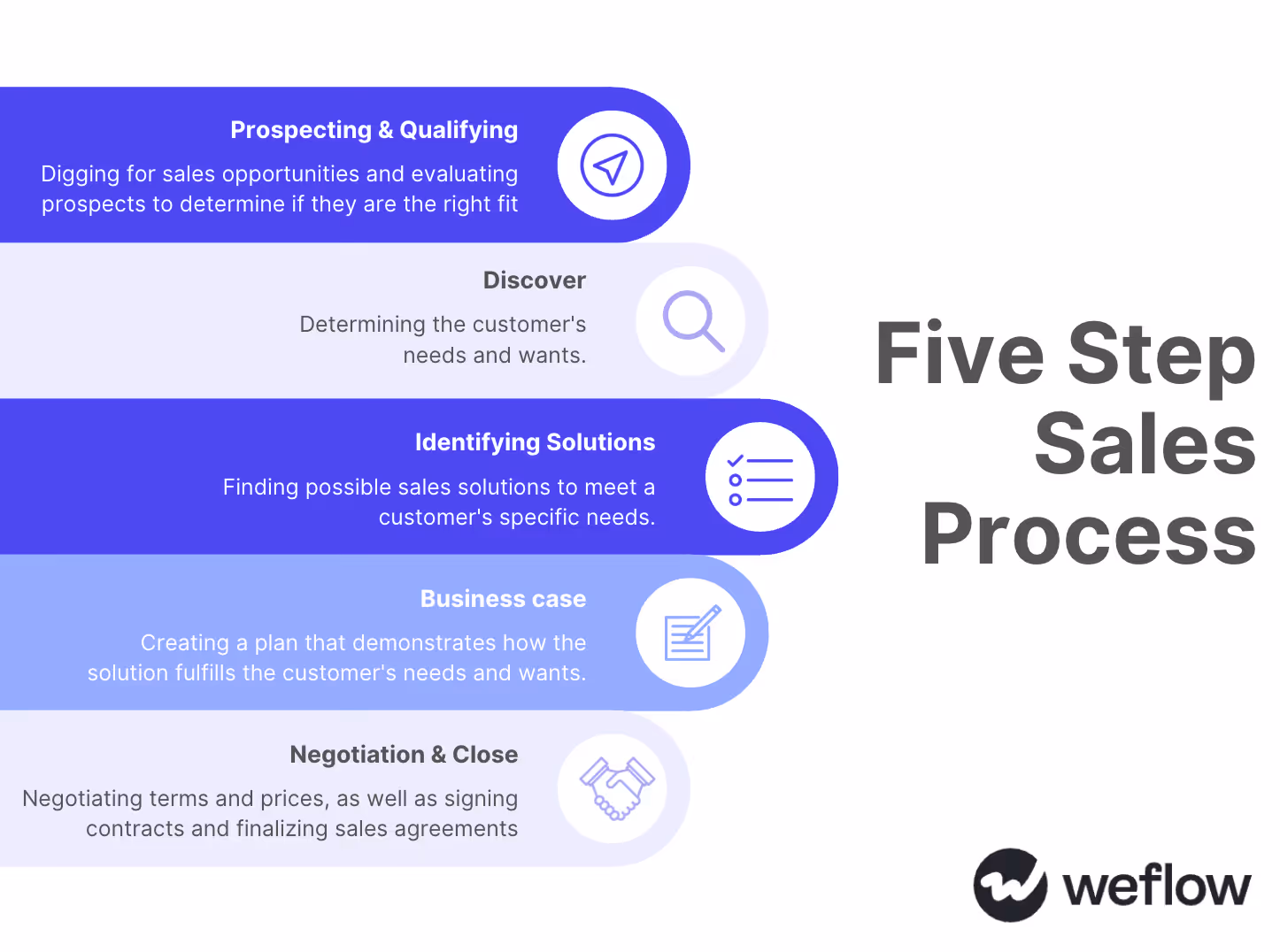 Weflow's five-step sales process