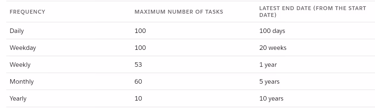 Salesforce recurring tasks limits