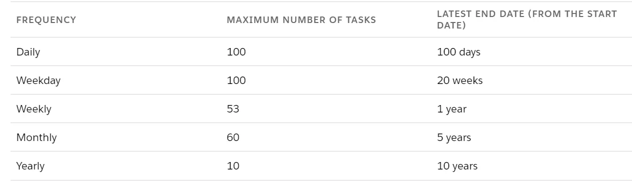 Salesforce recurring tasks limits