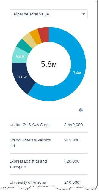 Salesforce list view chart