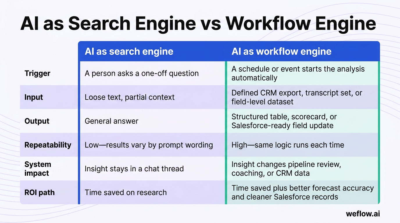 A side-by-side visual based on the table comparing “AI as search engine” vs “AI as workflow engine.” Show the six dimensions from the draft: Trigger, 
