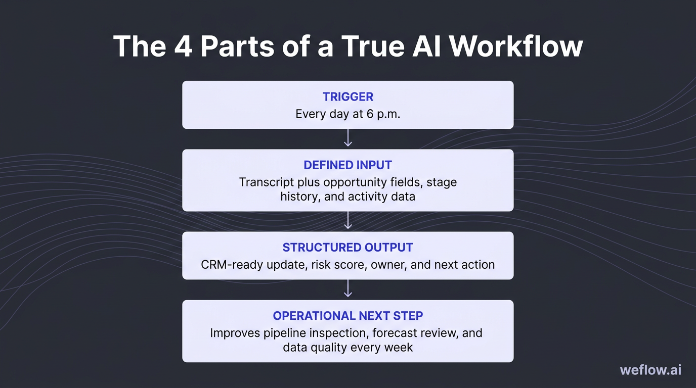 A simple four-part workflow diagram illustrating the sentence “A true AI workflow has four parts: a trigger, a defined input, a structured output, and