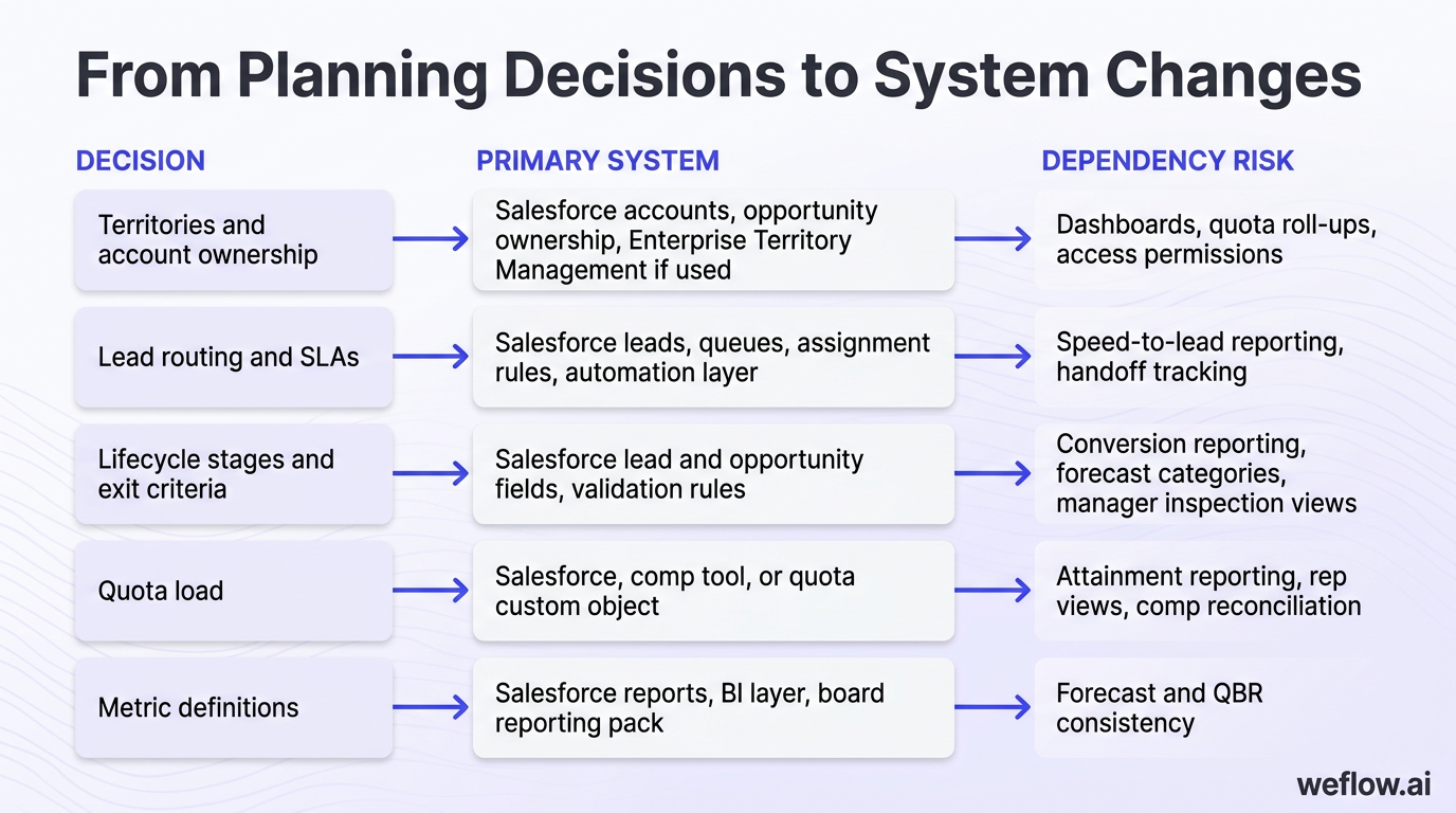 A simple flow diagram showing how planning decisions become operational in systems. Use the actual decisions and systems from the section: territories