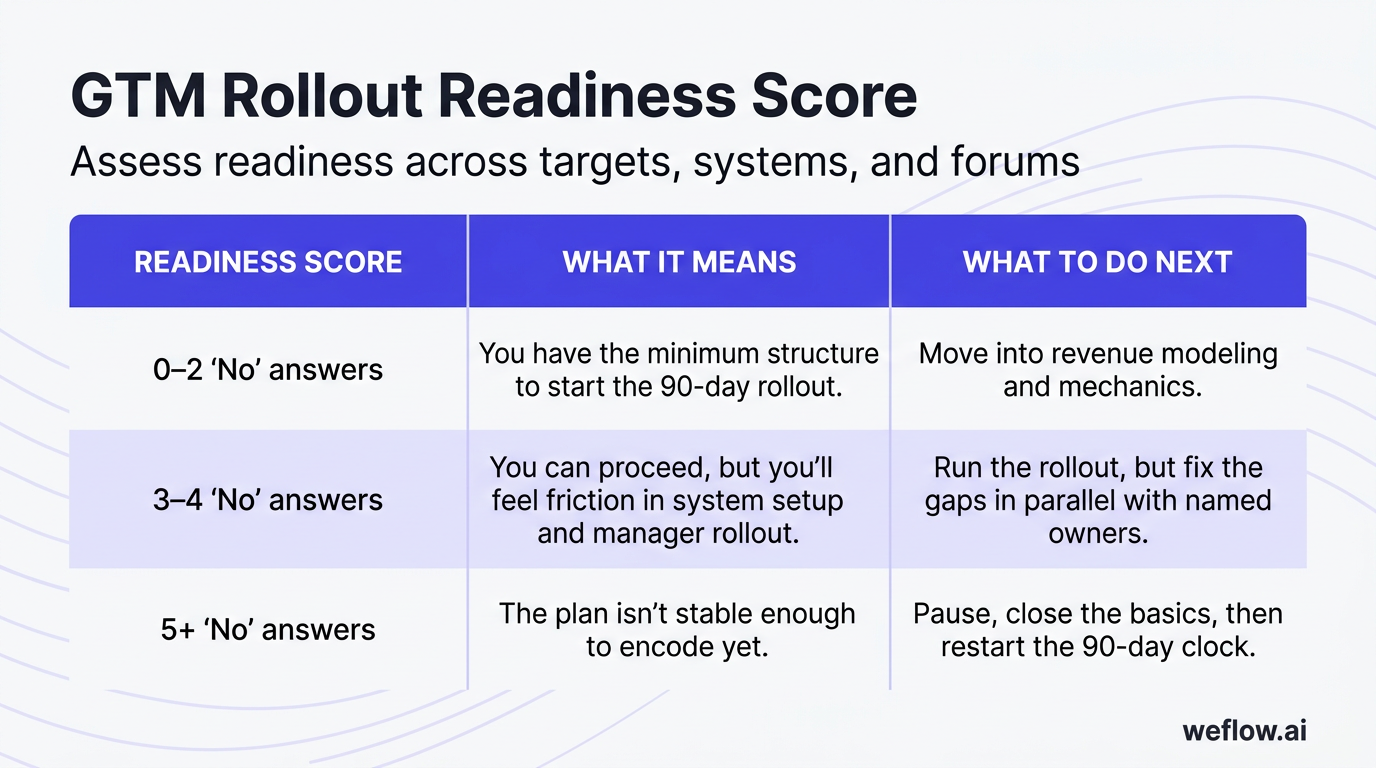 A styled readiness scoring matrix based on the existing self-check section. Show the three-row table with columns: Readiness score, What it means, Wha