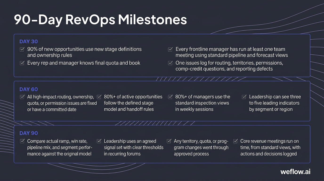 A visual 30-60-90 milestone checklist summarizing the three milestone sections already in the post. Group the exact milestone themes by day: Day 30 fo