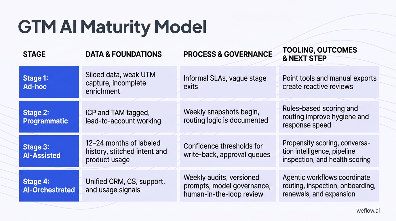 A designed maturity matrix that recreates the 4-stage framework from the section table. Columns: Stage, Data and foundations, Process and governance, 