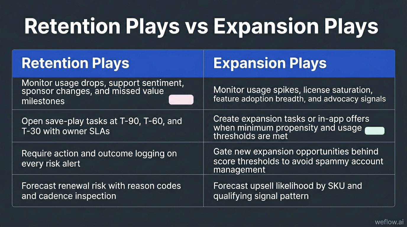 A side-by-side visual that turns the retention vs expansion table into a designed comparison. Left side: Retention plays with rows for monitoring usag
