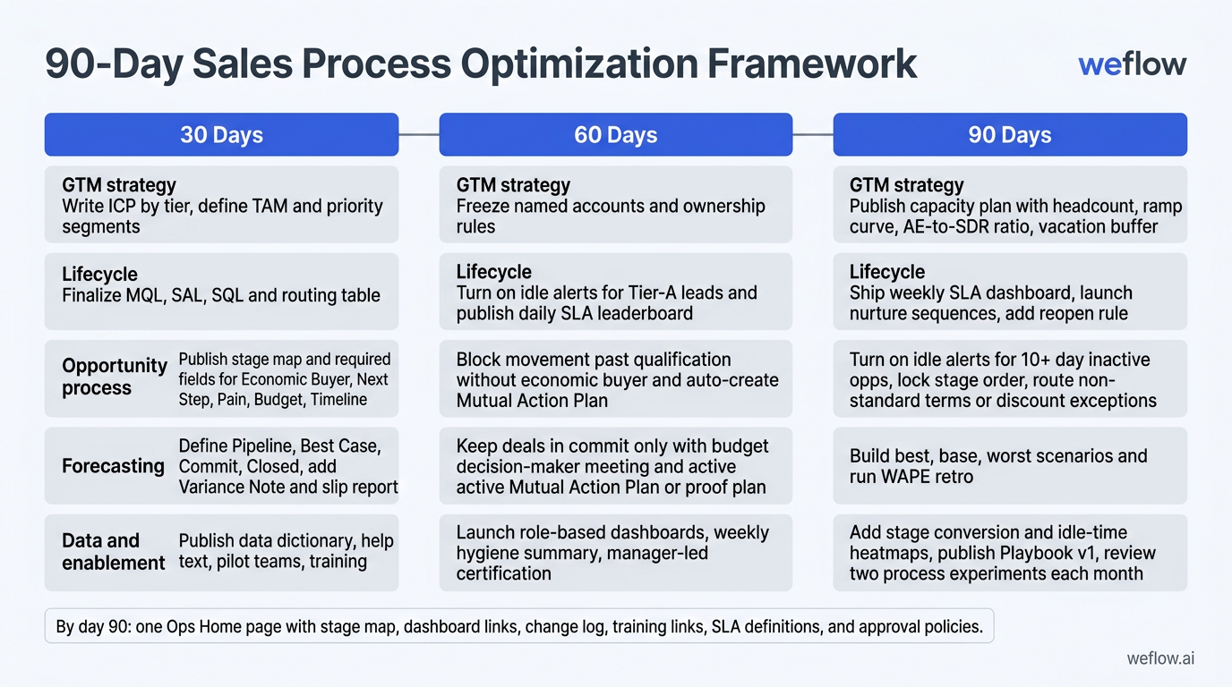 A 3-phase roadmap diagram for the 90-day implementation framework. It should show the three milestones in sequence: 30 days, 60 days, and 90 days, wit