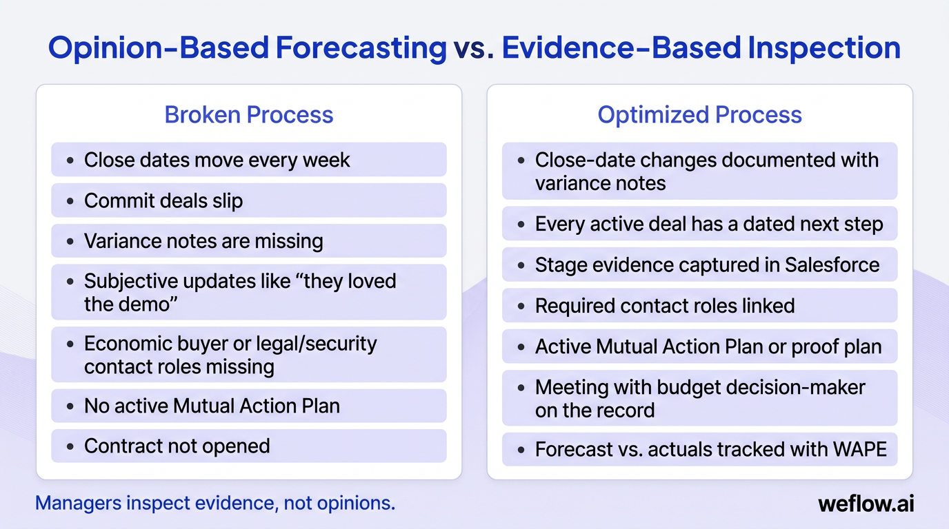 A side-by-side comparison showing the shift from opinion-based forecasting to evidence-based inspection. The left side should reflect broken process s