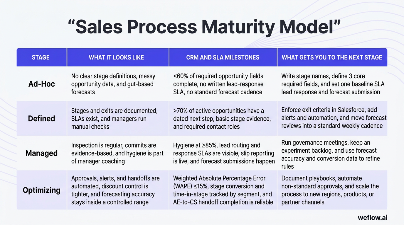 A designed maturity matrix summarizing the four stages from the draft: Ad-Hoc, Defined, Managed, and Optimizing. Columns should show: Stage, What it l