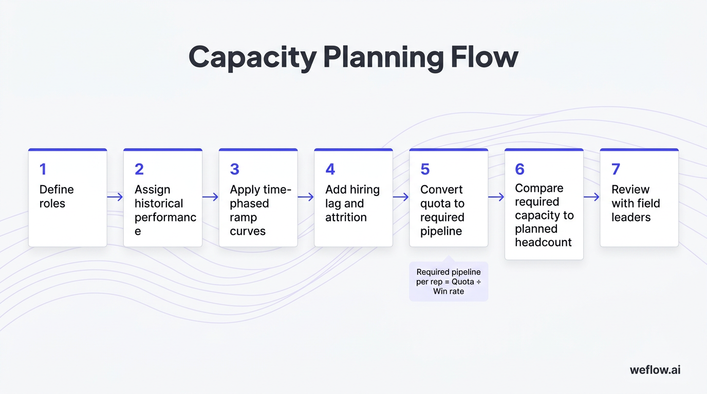 A clean 7-step flow diagram summarizing the numbered process in this section: 1) Define the roles you’re planning for, 2) Assign historical performanc