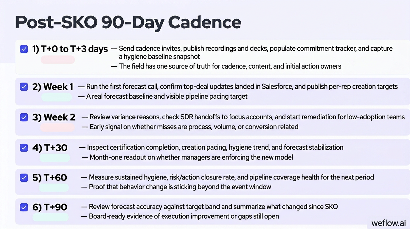 A 30-60-90 style execution checklist built from the post-SKO cadence table. It shows six checkpoints: T+0 to T+3 days, Week 1, Week 2, T+30, T+60, and
