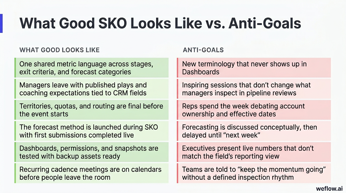 A side-by-side visual based on the table contrasting “What good looks like” vs “Anti-goals.” Left column includes: “One shared metric language across 