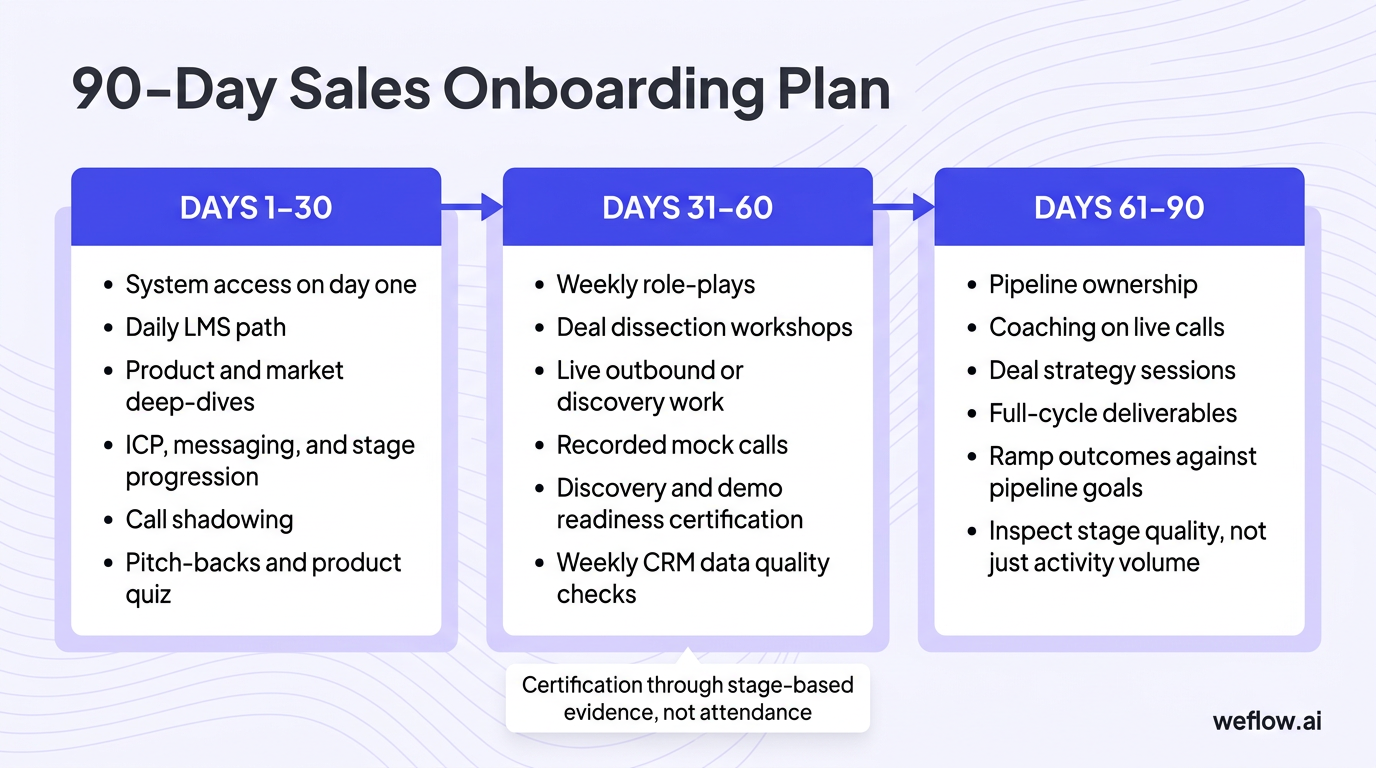 A 3-phase horizontal onboarding flow for Days 1–30, 31–60, and 61–90. Each phase includes the exact focus from the draft: Days 1–30 = foundational lea