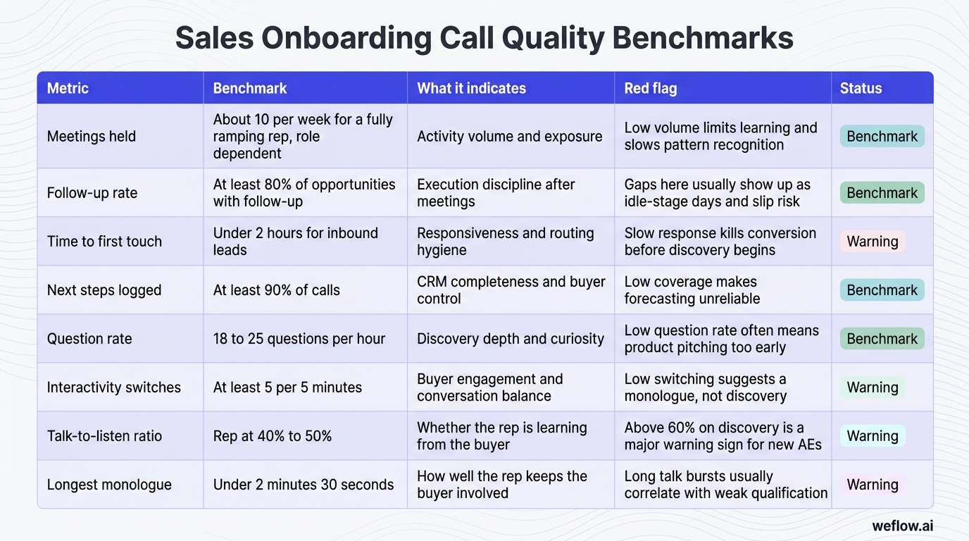 A styled benchmark table summarizing the meeting and buyer interaction metrics from the draft. Include these rows with benchmark and red flag context: