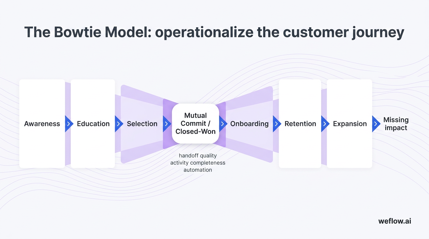 A left-to-right bowtie lifecycle diagram showing the eight stages named in the draft: Awareness, Education, Selection, Mutual Commit / Closed-Won, Onb