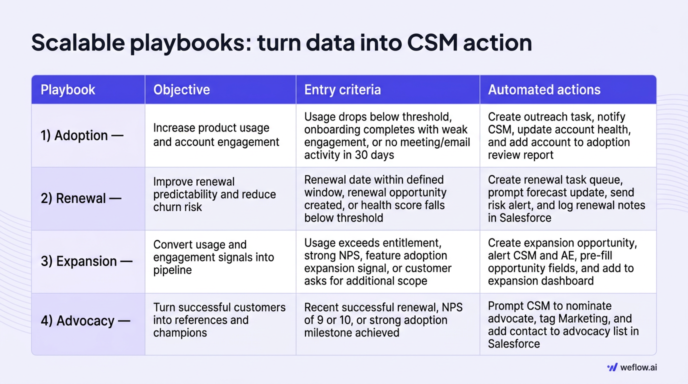 A designed matrix based on the four-row playbook table in the section, with columns for Playbook, Objective, Entry criteria, and Automated actions. In