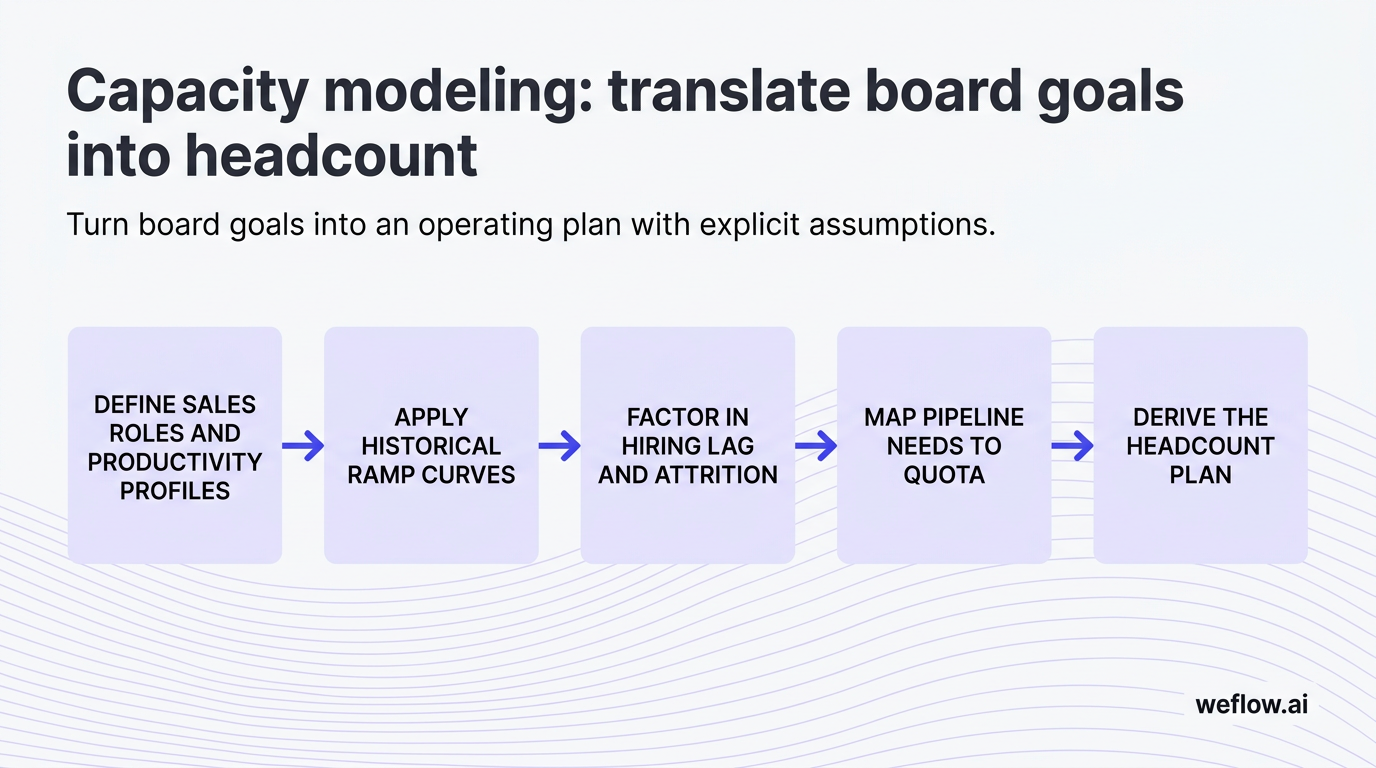 A left-to-right 5-step process diagram visualizing the numbered workflow in this section: 1) Define sales roles and productivity profiles, 2) Apply hi