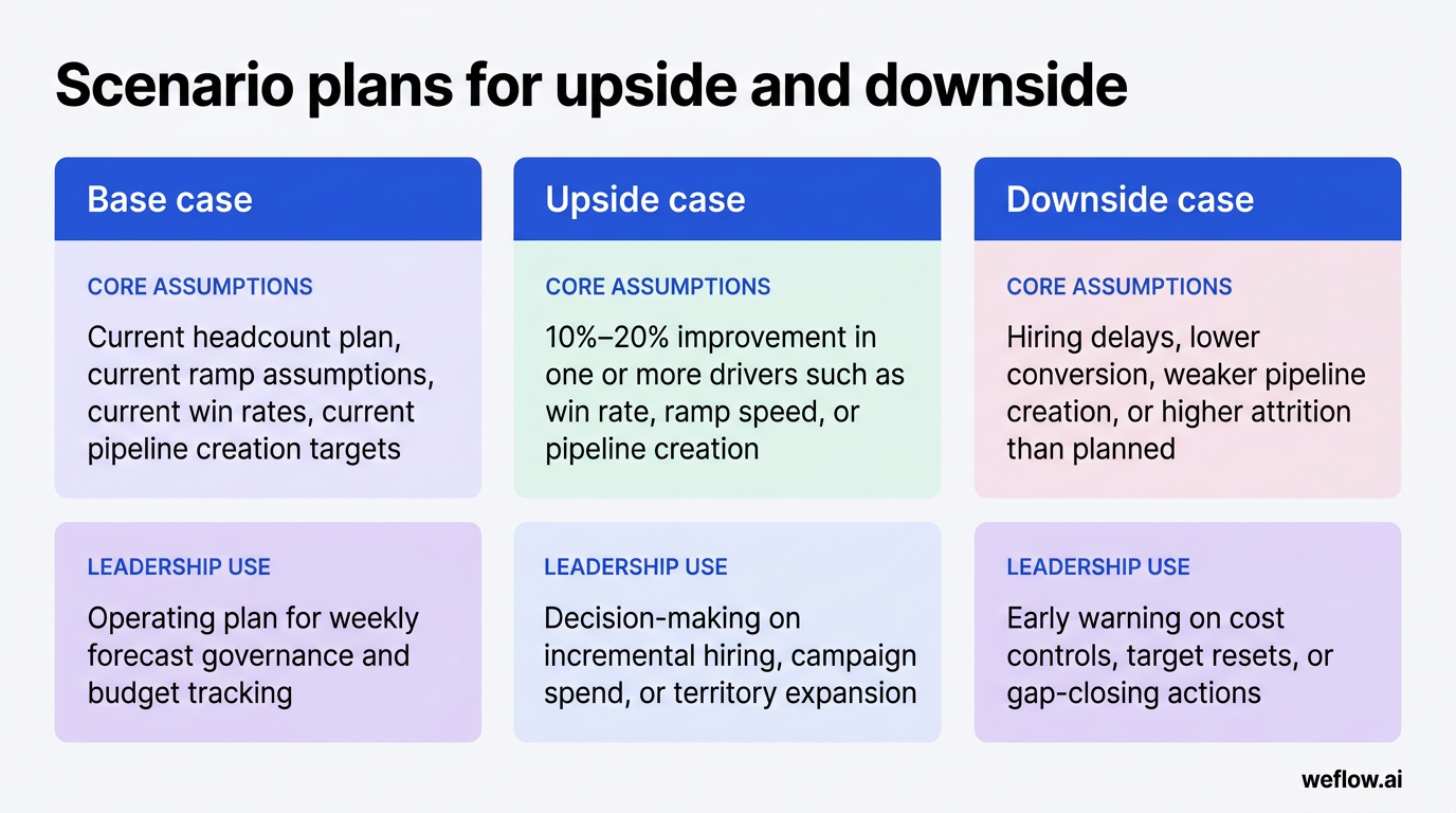 A three-column comparison showing the scenario planning table already in the draft. Columns: Base case, Upside case, Downside case. For each, include 
