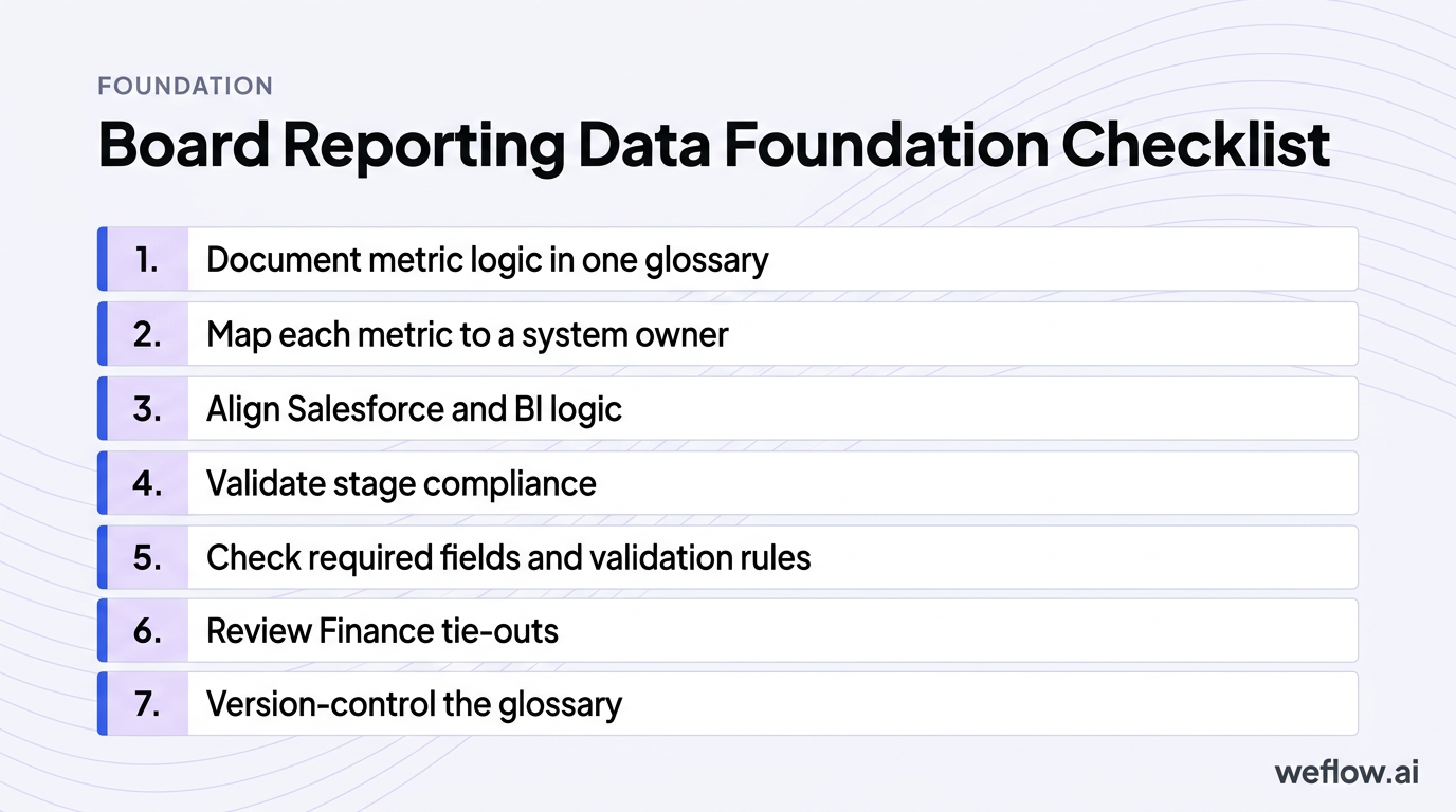 A visual checklist titled around board reporting data foundation, using the exact seven checklist items from the section: document metric logic in one