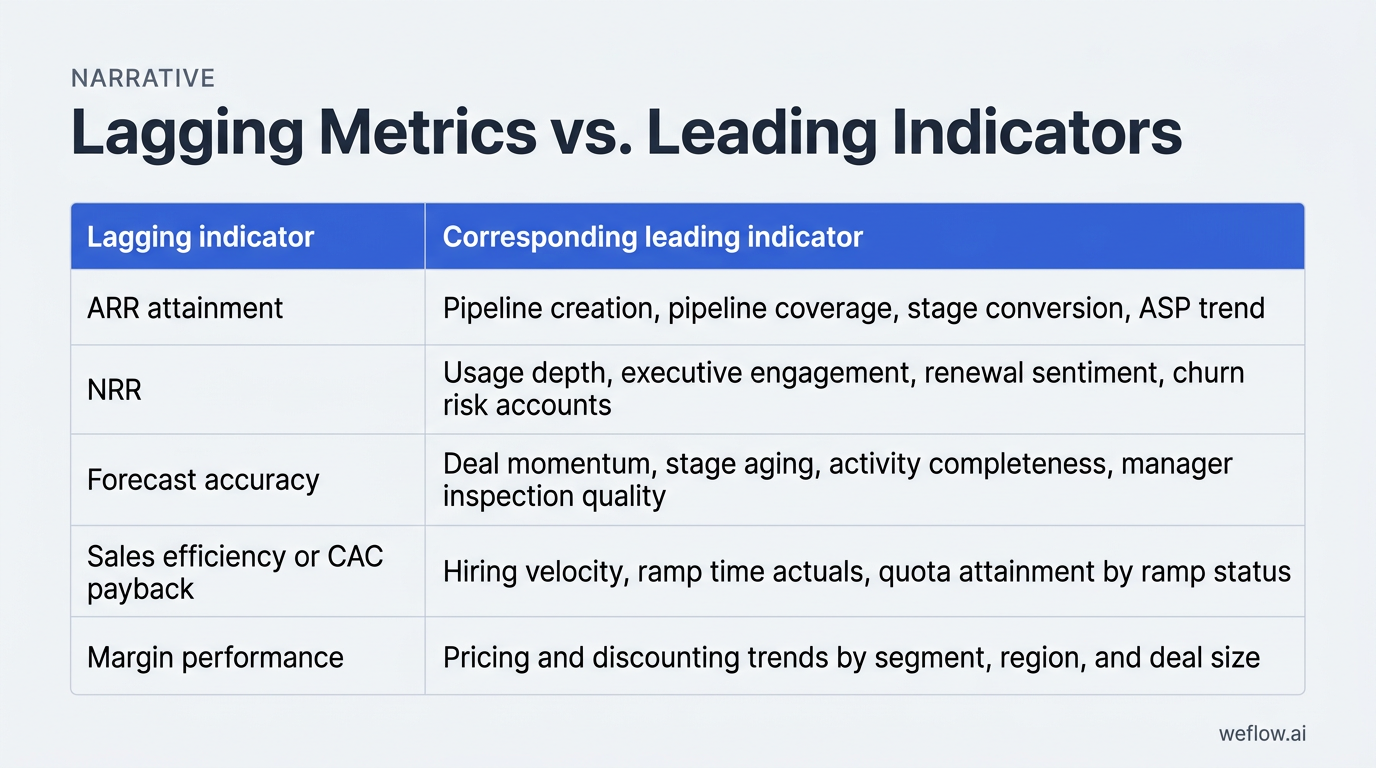 A styled two-column matrix based on the existing table in this section, pairing lagging indicators with their corresponding leading indicators. Use th