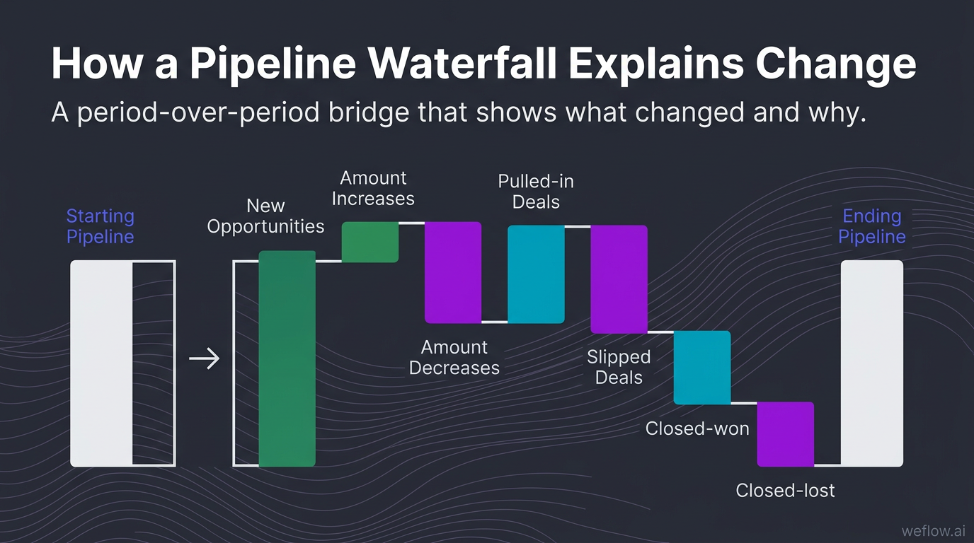 A simplified pipeline waterfall diagram that visually shows how pipeline changes over a period using the exact components named in the draft: starting