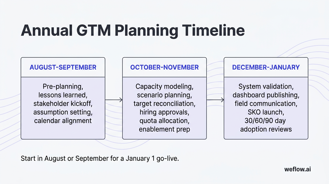 A 3-phase annual GTM planning timeline laid out left to right. Phase 1 is August-September with the labels: Pre-planning, lessons learned, stakeholder