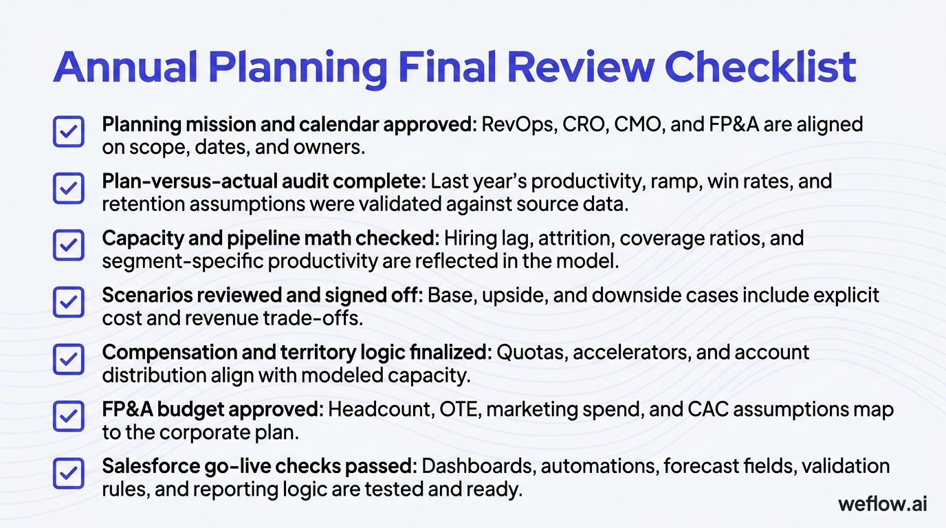 A final pre-launch checklist graphic using the exact seven checklist items from the draft: Planning mission and calendar approved; Plan-versus-actual 