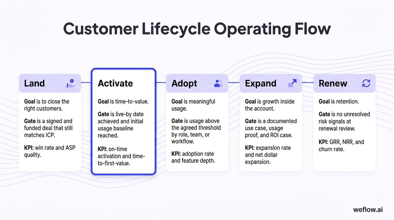 A horizontal lifecycle flow diagram showing the five customer lifecycle stages from the draft—Land, Activate, Adopt, Expand, Renew—with each stage lab