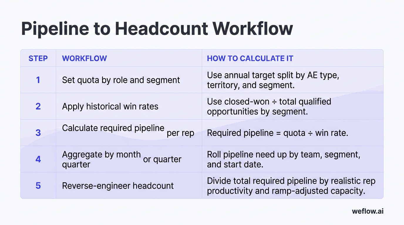 A designed workflow table with three columns: Step, Workflow, How to calculate it. Use the exact five rows from the draft: 1 Set quota by role and seg