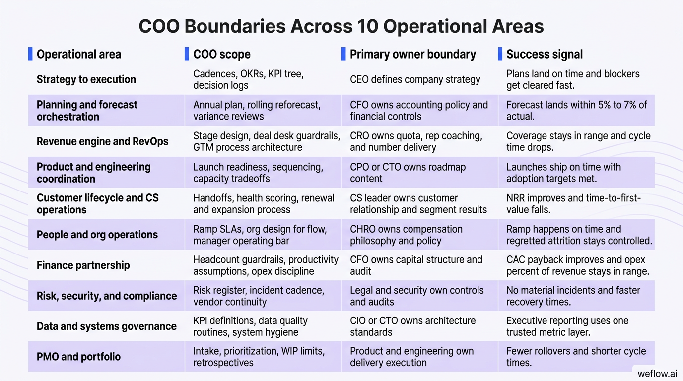 A styled matrix based on the ten-row table in this section, showing four columns: Operational area, COO scope, Primary owner boundary, and Success sig