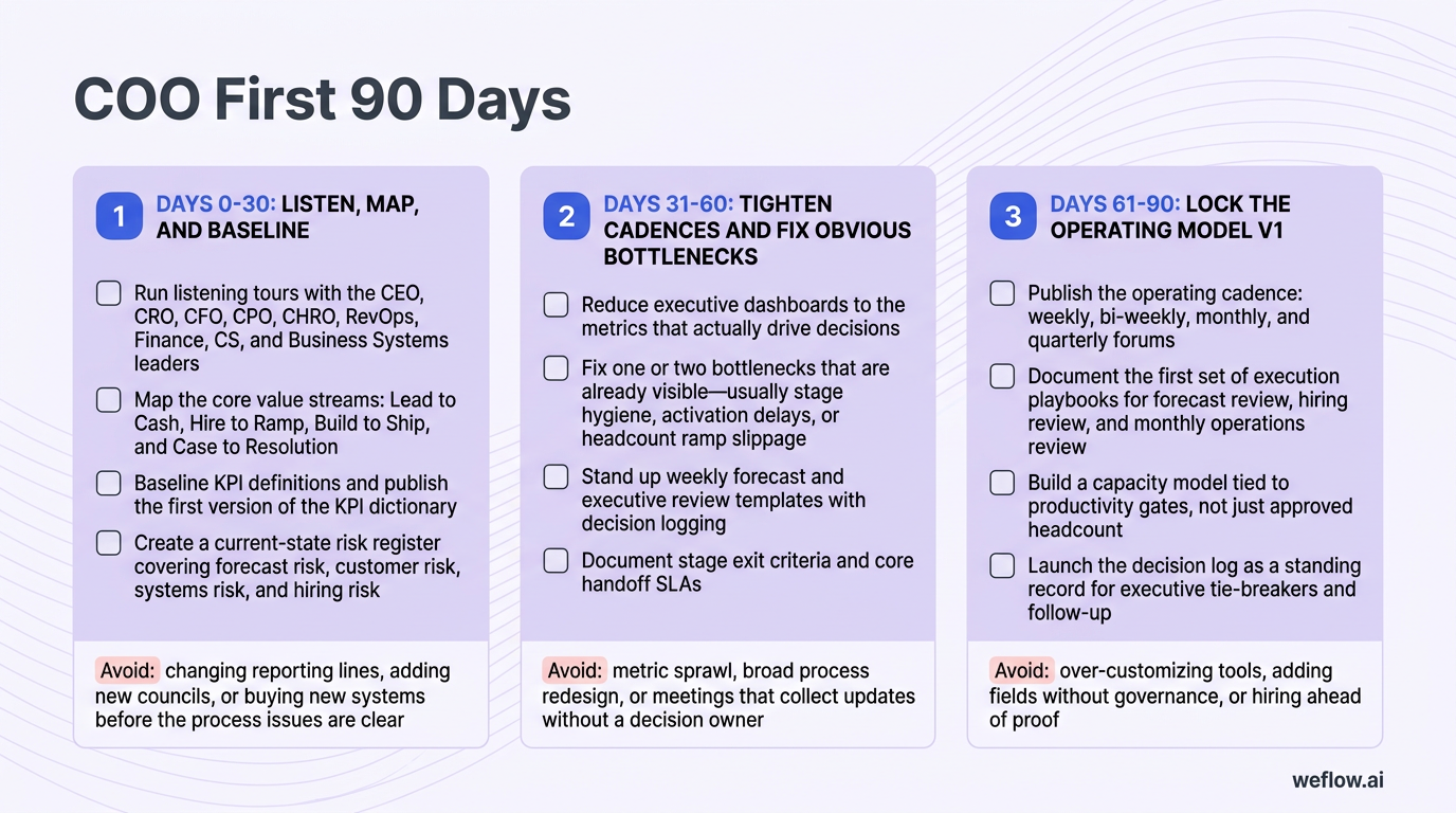 A three-phase 90-day implementation checklist with the exact structure from the section: Days 0-30, Days 31-60, and Days 61-90. Each phase should show