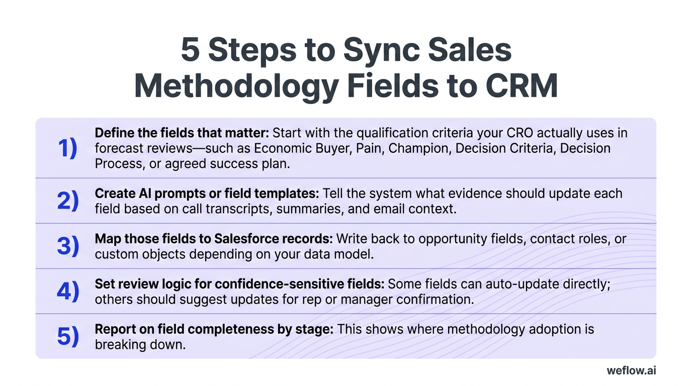 A numbered 5-step implementation checklist using the exact sequence from the ordered list in this section: 1) Define the fields that matter 2) Create 