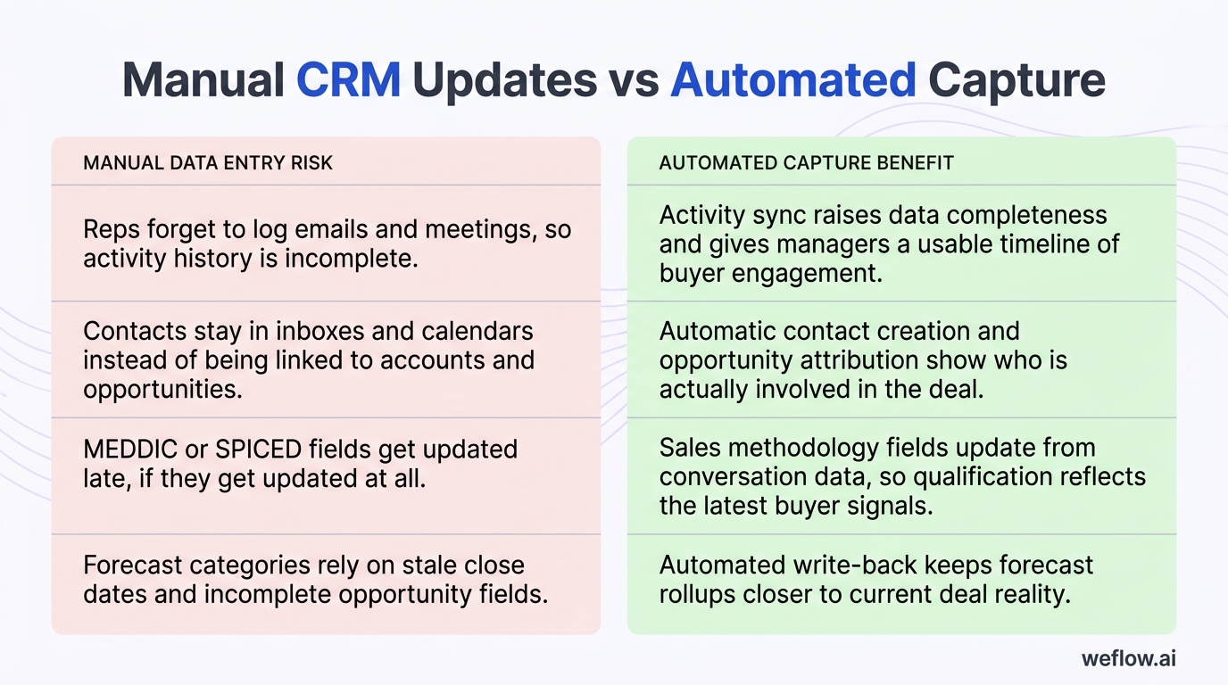 A side-by-side visual based on the table in this section. Left column labeled “Manual data entry risk,” right column labeled “Automated capture benefi
