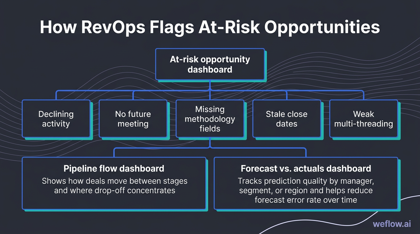 A simple flow-based framework showing how RevOps should inspect risk from the text in this section. Start with “At-risk opportunity dashboard” and bra