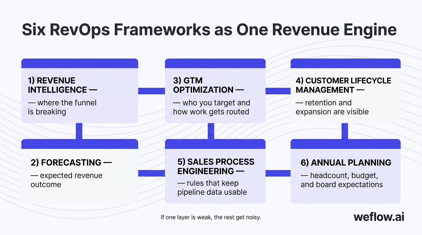 A connected system diagram showing how the six frameworks work together as one revenue engine. The visual includes six labeled blocks in sequence or l