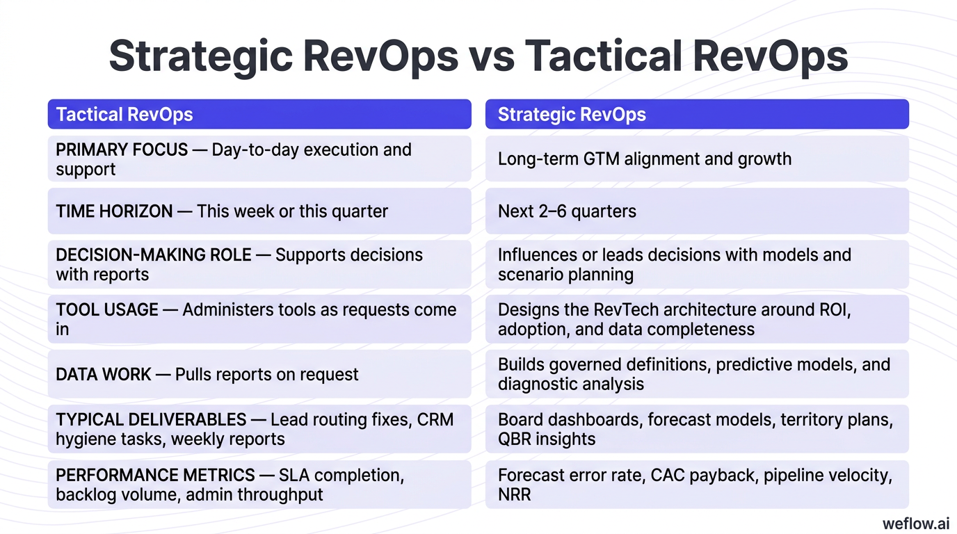 A side-by-side visual comparing Tactical RevOps and Strategic RevOps using the draft’s exact dimensions: Primary focus, Time horizon, Decision-making 