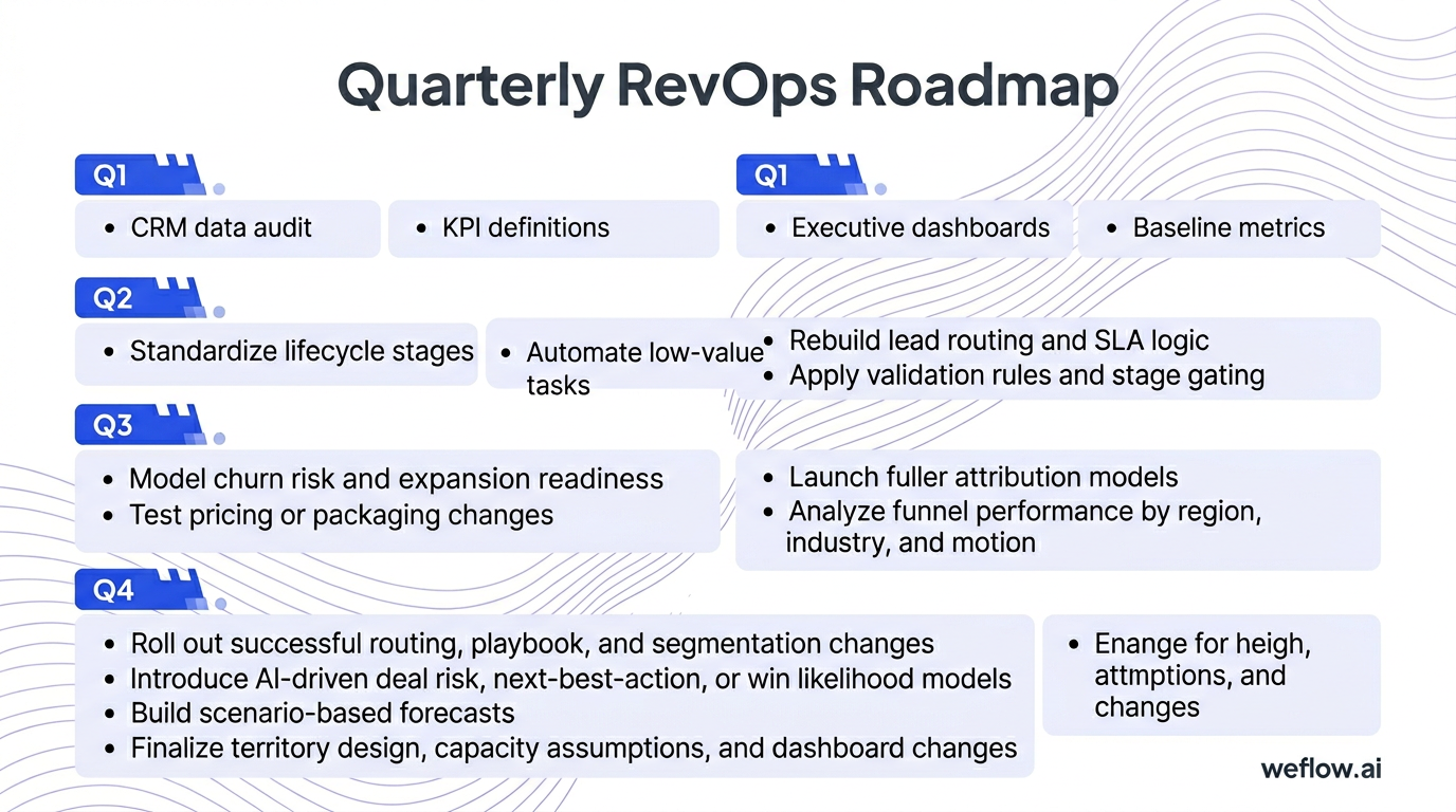 A quarterly roadmap checklist showing the four phases Q1 through Q4 with the draft’s concrete actions under each quarter. Q1 includes CRM data audit, 