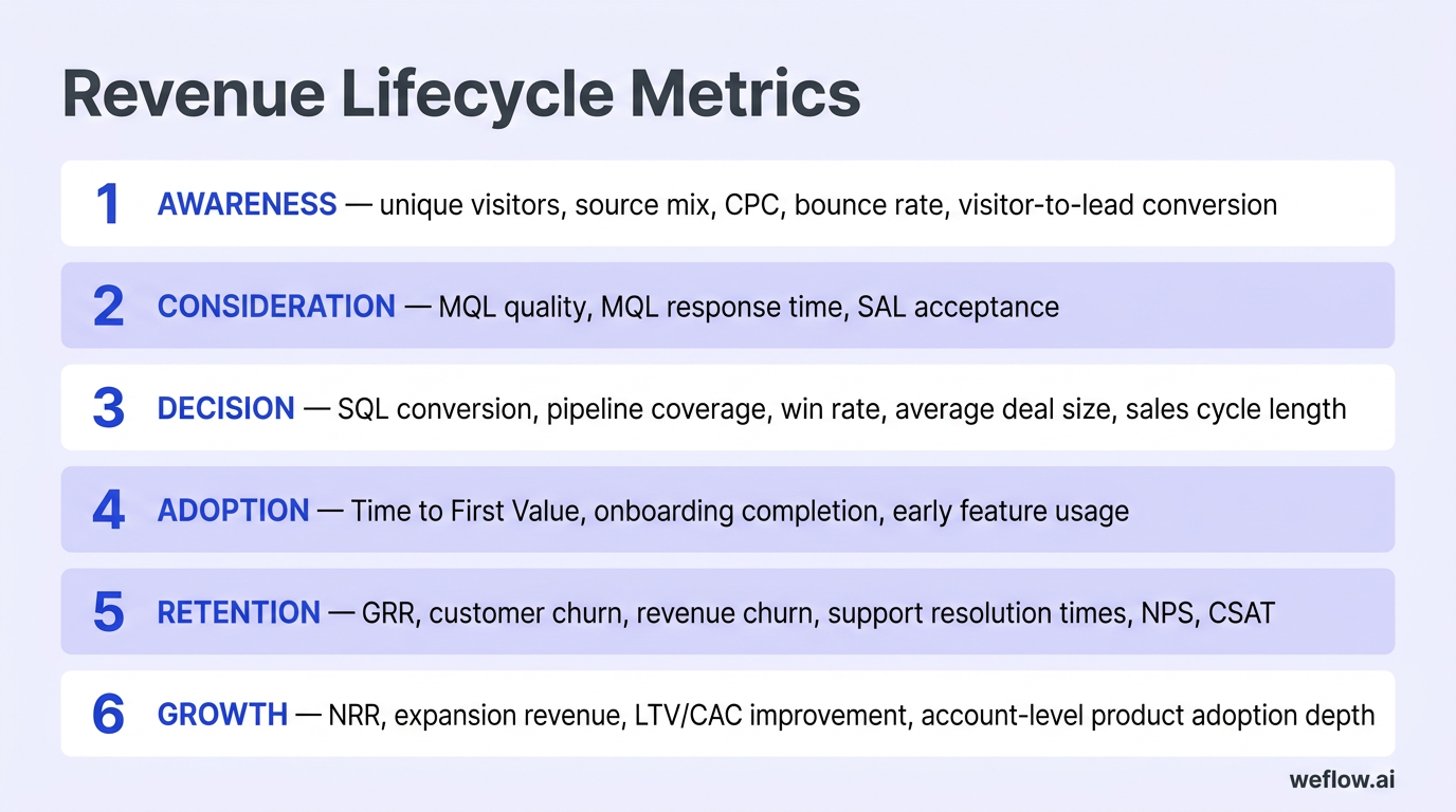 A lifecycle checklist visual with six numbered stages and the exact metrics listed in the section. 1 Awareness: unique visitors, source mix, CPC, boun