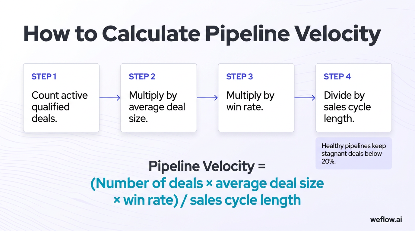 A simple process diagram showing the pipeline velocity formula as a four-step flow. Step 1: Count active qualified deals. Step 2: Multiply by average 