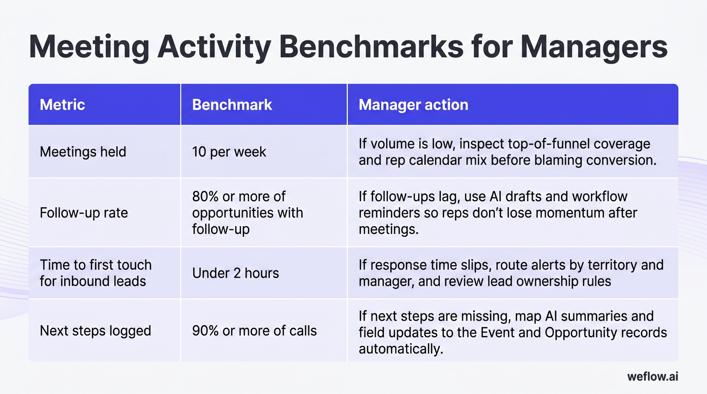 A designed table graphic based on the 3-column metric table in the draft. Columns: Metric, Benchmark, Manager action. Rows: Meetings held — 10 per wee