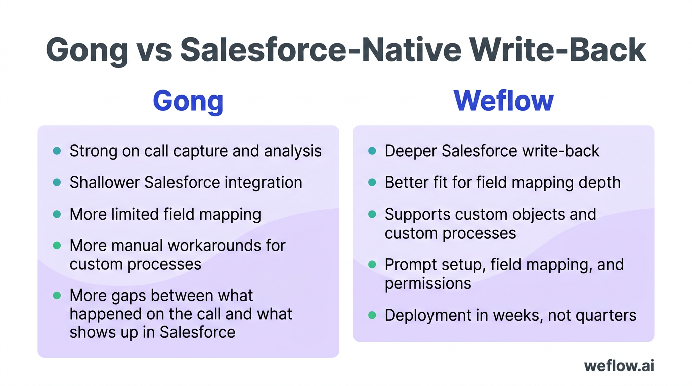 A side-by-side comparison of two operating models described in the draft. Left side: Gong with strengths in call capture and analysis, but shallower S