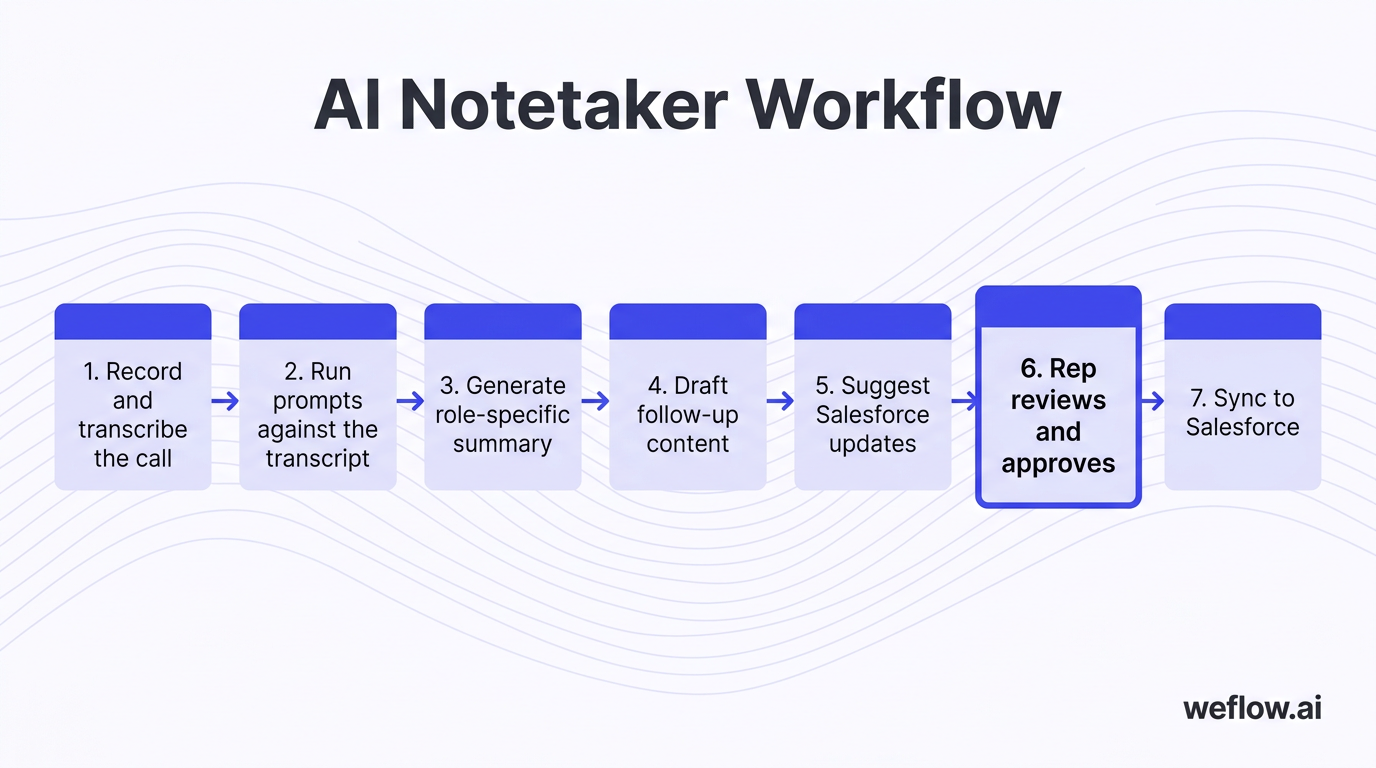 A 7-step horizontal workflow diagram showing the sequence from the draft: 1) Record and transcribe the call, 2) Run prompts against the transcript, 3)