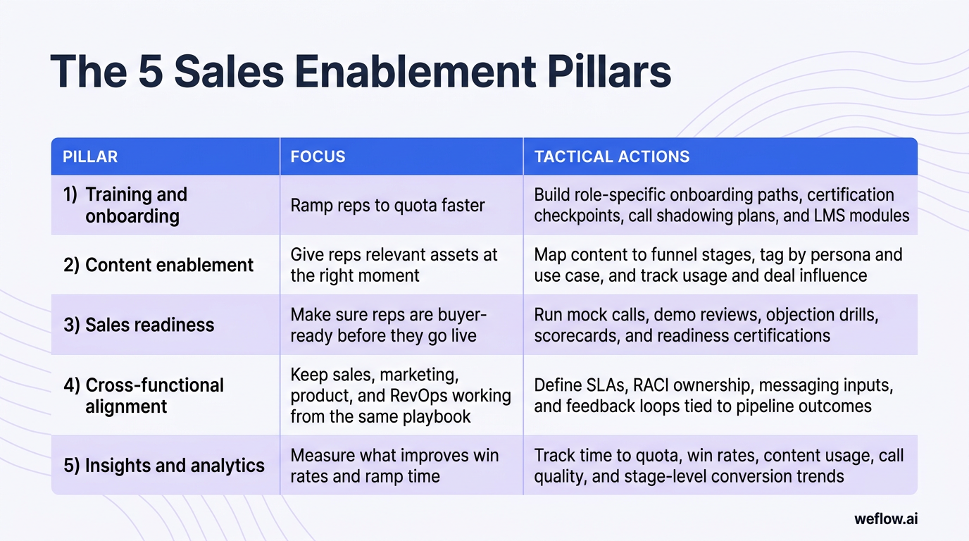 A designed matrix that turns the five-pillar HTML table into a visual framework. Include the three column headers: Pillar, Focus, Tactical actions. In