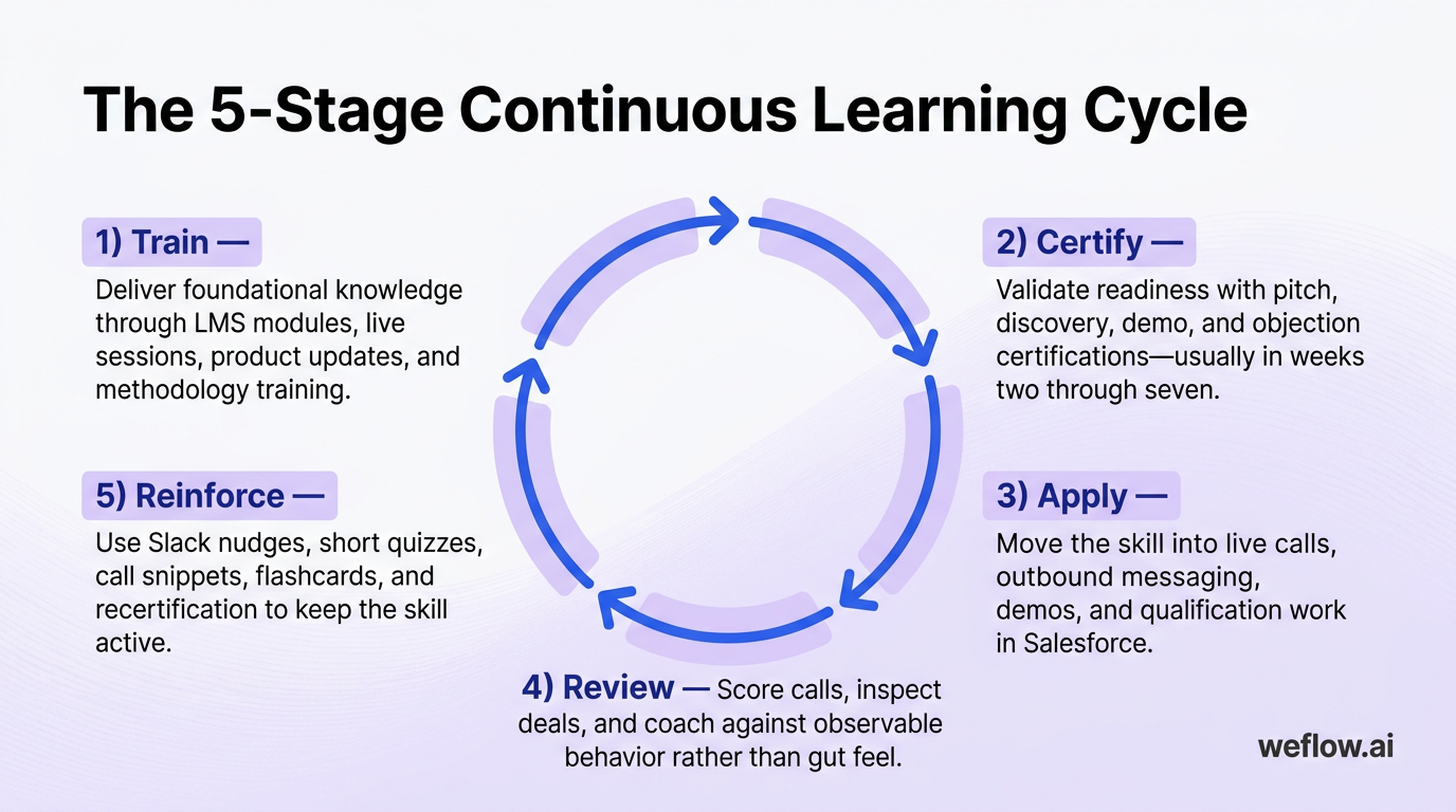 A simple cyclical process diagram showing the five-stage continuous learning loop exactly as described: Train, Certify, Apply, Review, Reinforce. Each
