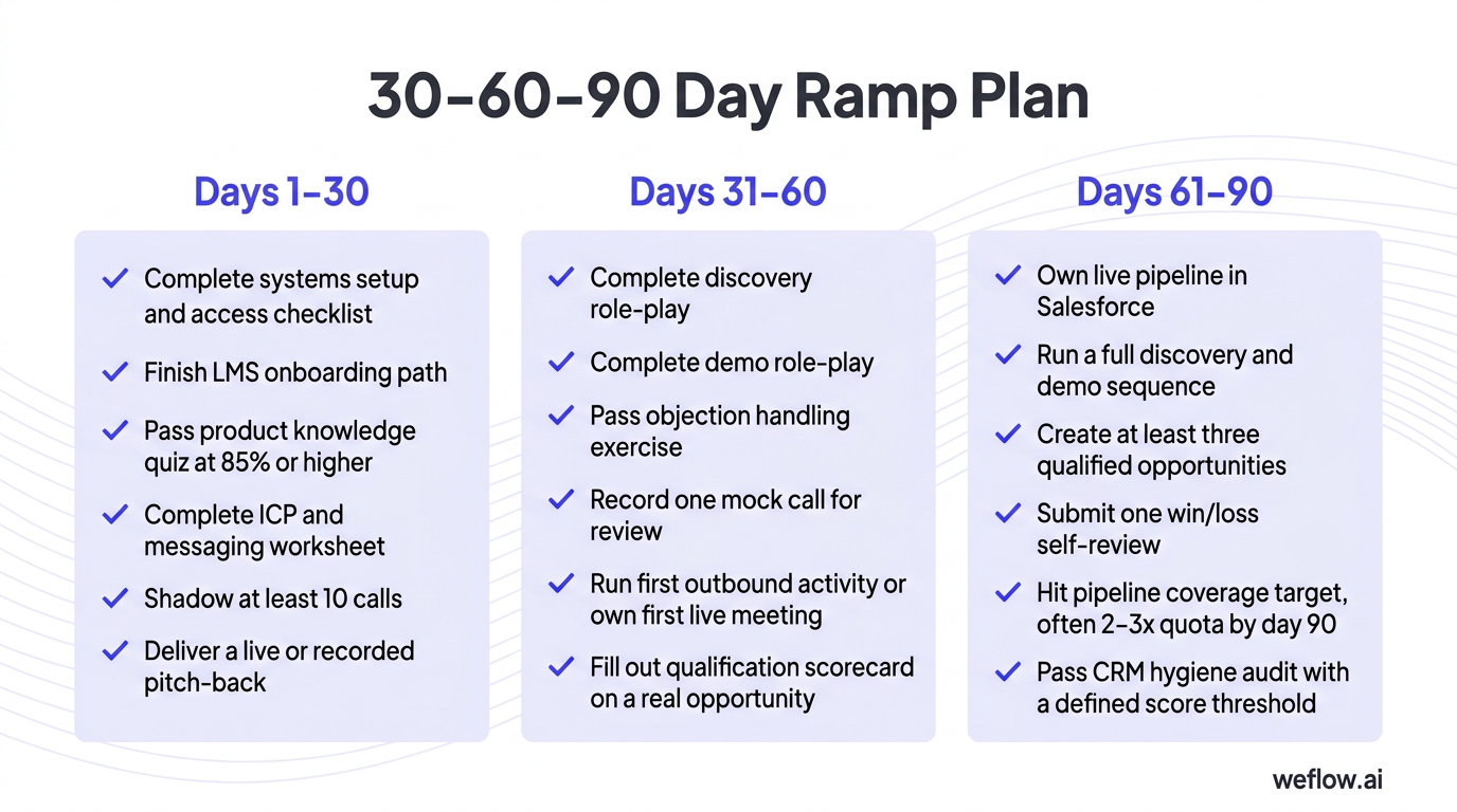 A visual 30-60-90 day onboarding checklist split into three columns or stacked phases. Include the exact checklist items under each phase from the dra