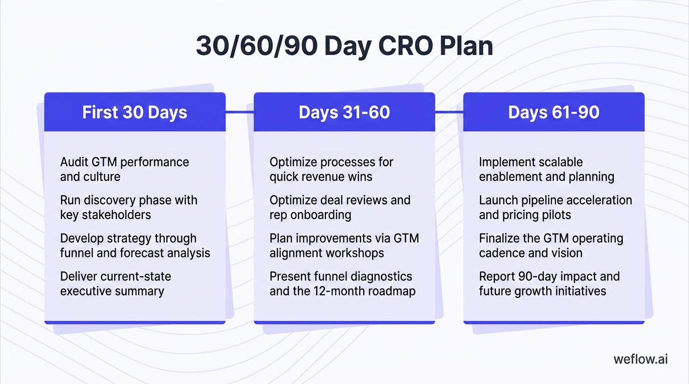A horizontal 30/60/90 day roadmap showing the three phases from the draft: First 30 days = audit GTM performance and culture, Days 31-60 = optimize pr