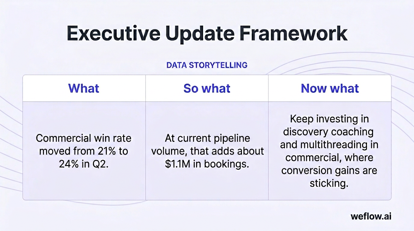 A styled three-step executive communication framework table showing the exact structure and wording from the draft: 'What', 'So what', 'Now what'. Inc