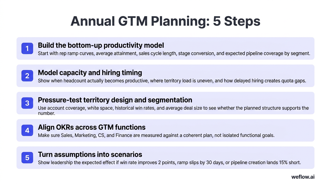 A numbered implementation checklist visualizing the five annual planning steps exactly as listed in the section: build the bottom-up productivity mode