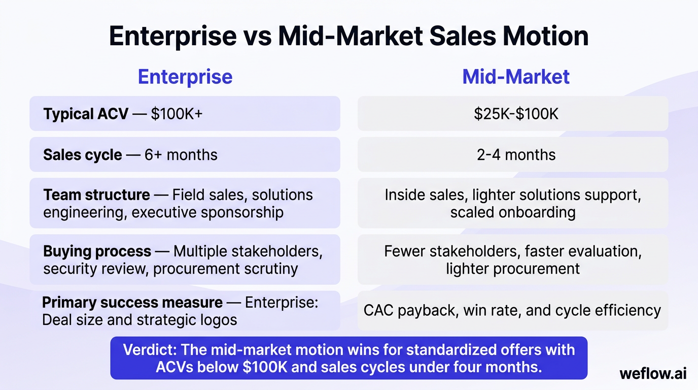 A side-by-side comparison of Enterprise vs Mid-Market sales motions using the exact factors from the draft table: Typical ACV, Sales cycle, Team struc